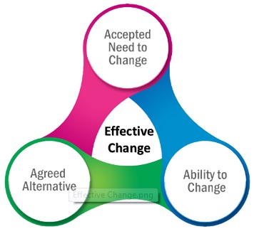 Change Management | Gently Consulting